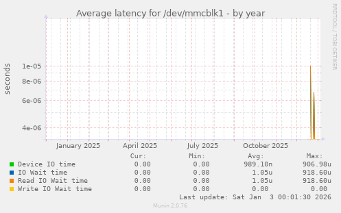 Average latency for /dev/mmcblk1