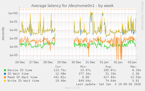 Average latency for /dev/nvme0n1