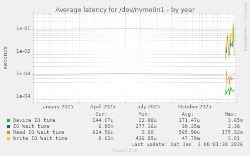 Average latency for /dev/nvme0n1