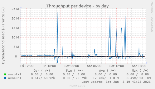 Throughput per device