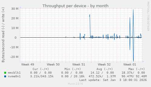 Throughput per device