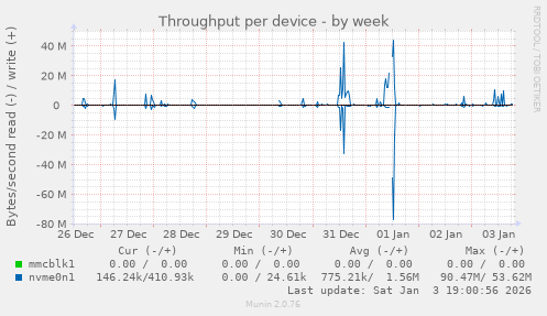 Throughput per device