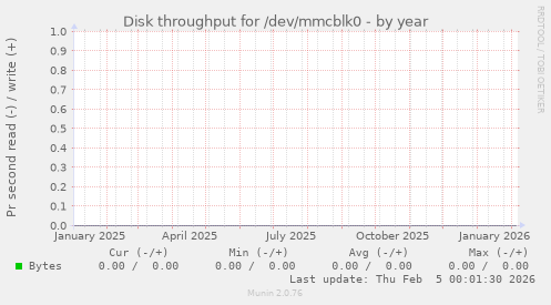 Disk throughput for /dev/mmcblk0