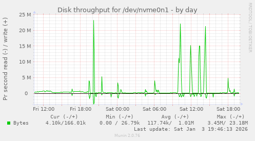 Disk throughput for /dev/nvme0n1