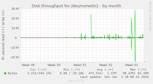 Disk throughput for /dev/nvme0n1