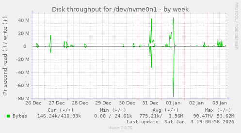 Disk throughput for /dev/nvme0n1