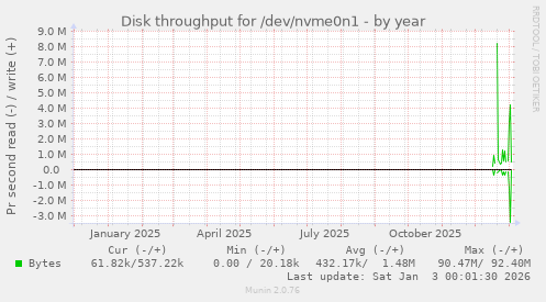 Disk throughput for /dev/nvme0n1