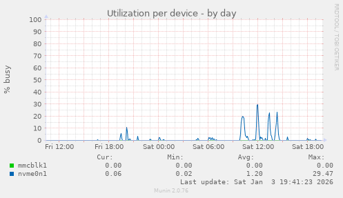 Utilization per device