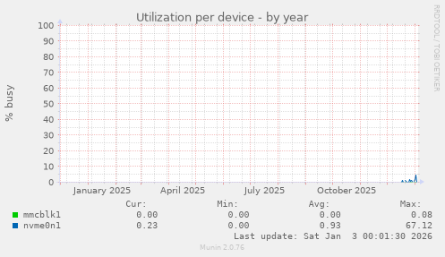 Utilization per device
