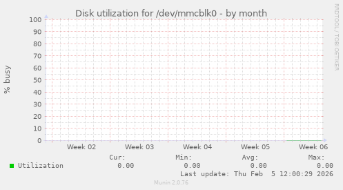 Disk utilization for /dev/mmcblk0