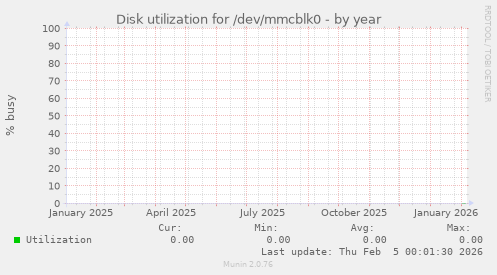 Disk utilization for /dev/mmcblk0