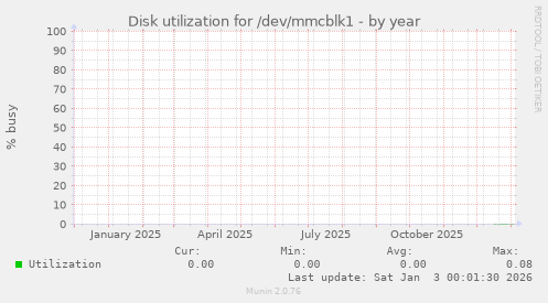 Disk utilization for /dev/mmcblk1