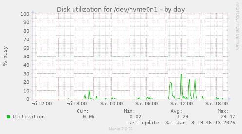 Disk utilization for /dev/nvme0n1