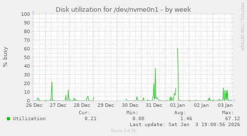 Disk utilization for /dev/nvme0n1