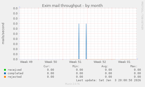 Exim mail throughput