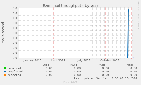 Exim mail throughput