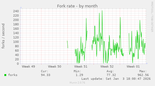 Fork rate