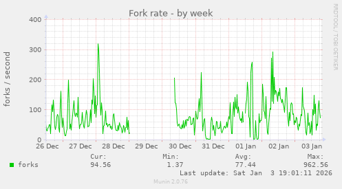 Fork rate