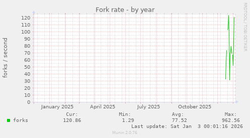 Fork rate