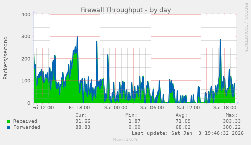 Firewall Throughput