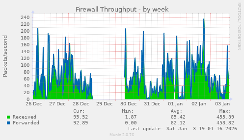 Firewall Throughput