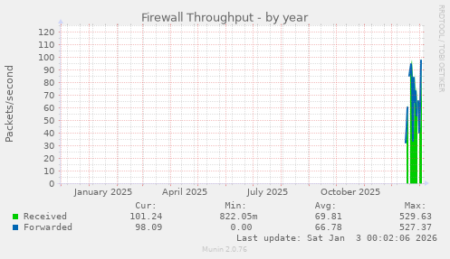 Firewall Throughput