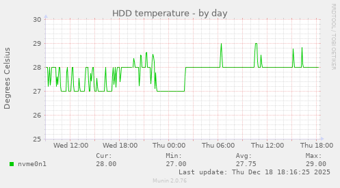 HDD temperature