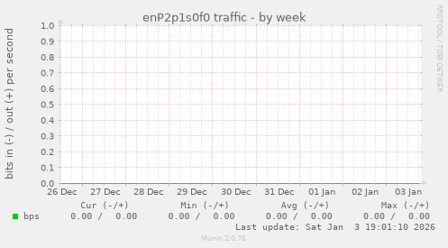 enP2p1s0f0 traffic