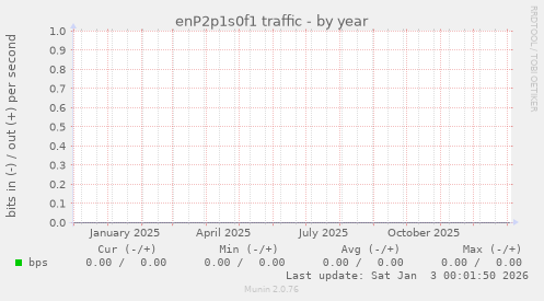 enP2p1s0f1 traffic