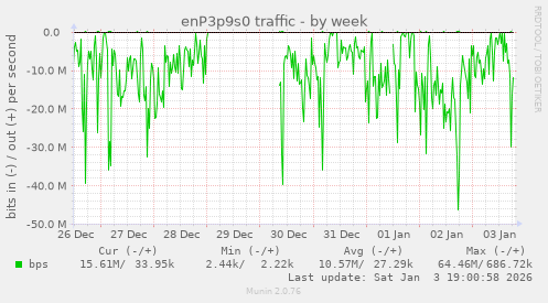 enP3p9s0 traffic