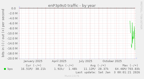 enP3p9s0 traffic