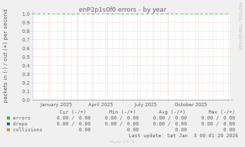 enP2p1s0f0 errors