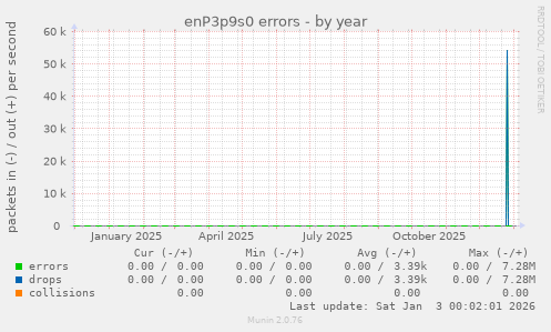 enP3p9s0 errors