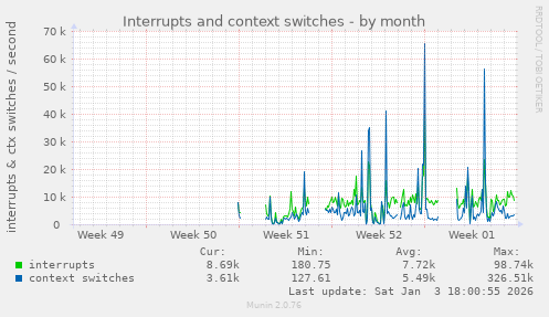Interrupts and context switches