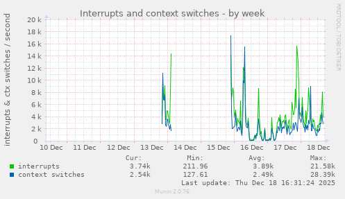 Interrupts and context switches