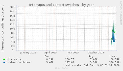 Interrupts and context switches