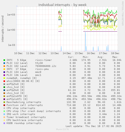 Individual interrupts