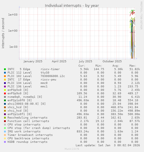 Individual interrupts