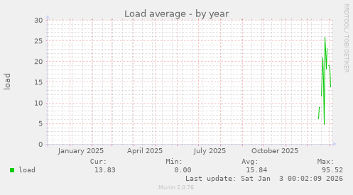 Load average