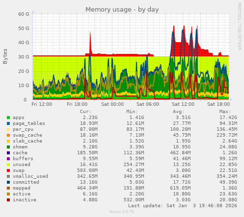 Memory usage