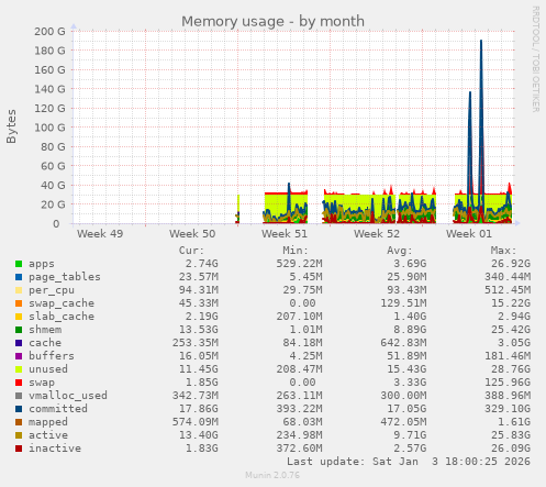 Memory usage