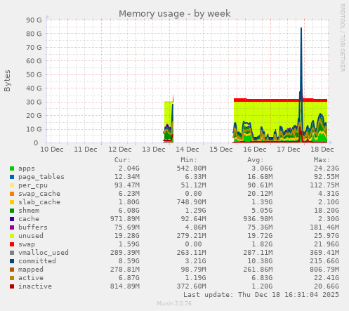 Memory usage