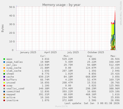 Memory usage