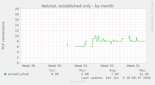 Netstat, established only