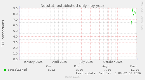 Netstat, established only