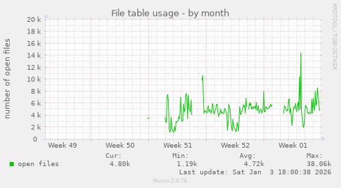 File table usage