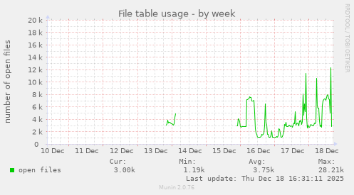 File table usage