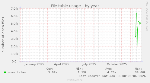 File table usage