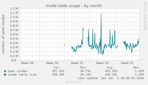 Inode table usage