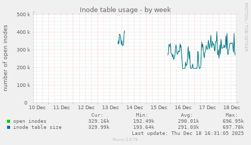 Inode table usage